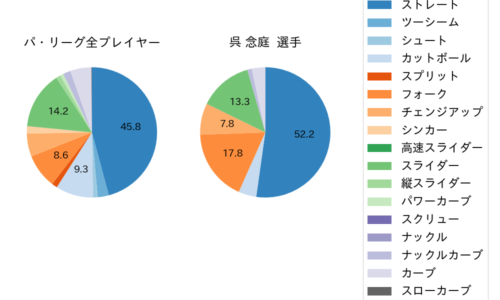 呉 念庭の球種割合(2022年7月)