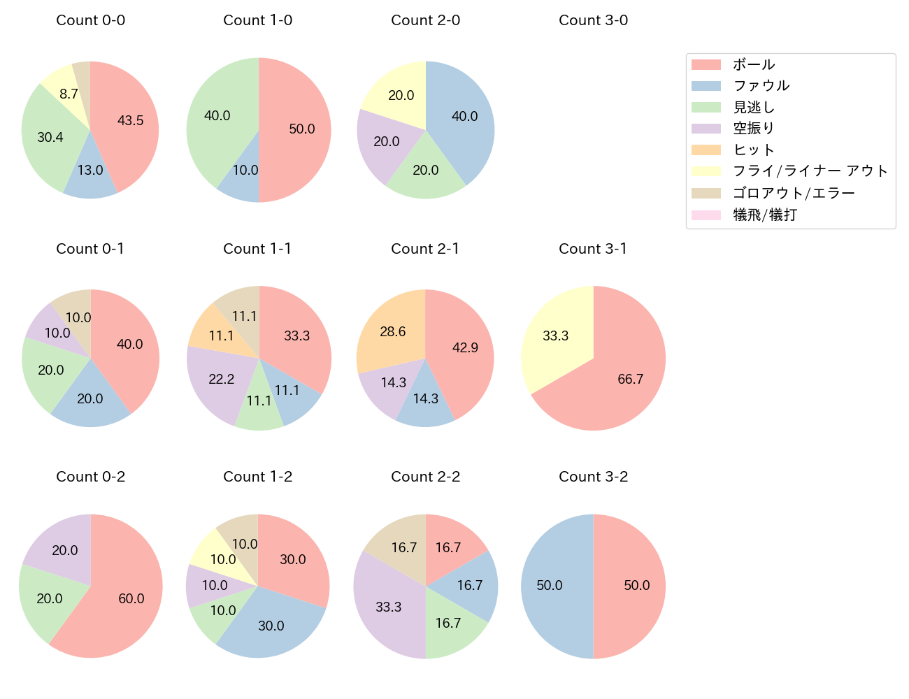 呉 念庭の球数分布(2022年7月)