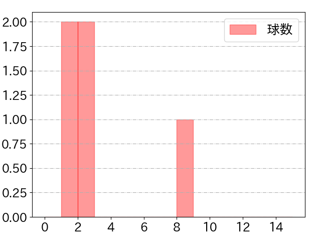 山野辺 翔の球数分布(2022年7月)