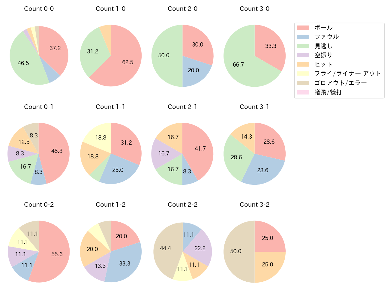 鈴木 将平の球数分布(2022年7月)