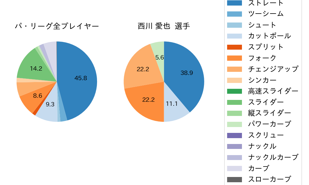 西川 愛也の球種割合(2022年7月)