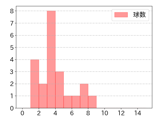山田 遥楓の球数分布(2022年7月)
