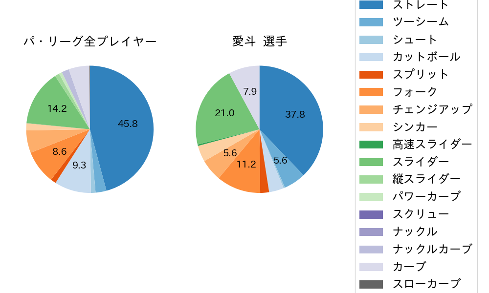 愛斗の球種割合(2022年7月)