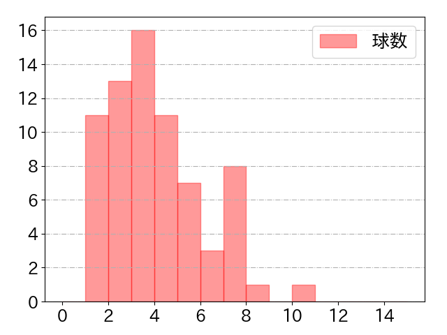 源田 壮亮の球数分布(2022年7月)
