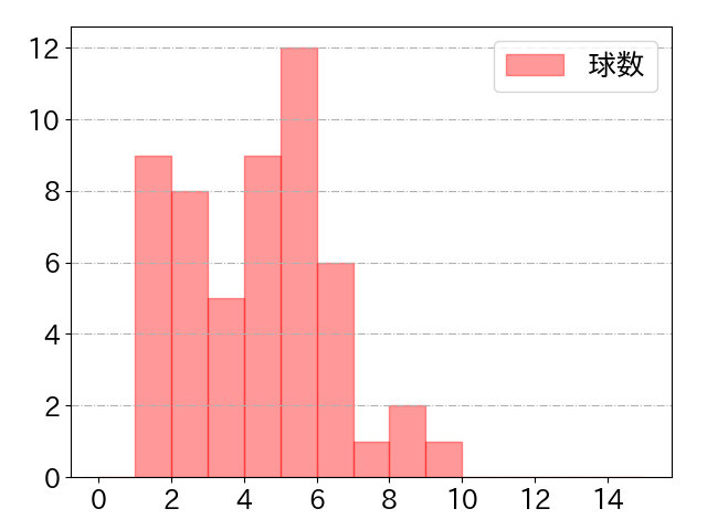 中村 剛也の球数分布(2022年7月)