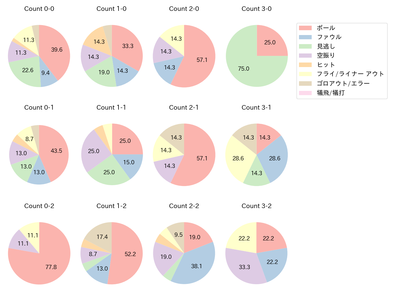 中村 剛也の球数分布(2022年7月)