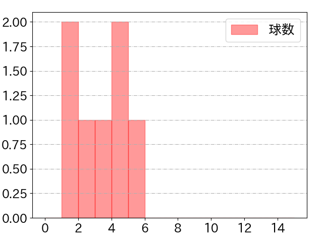 滝澤 夏央の球数分布(2022年7月)