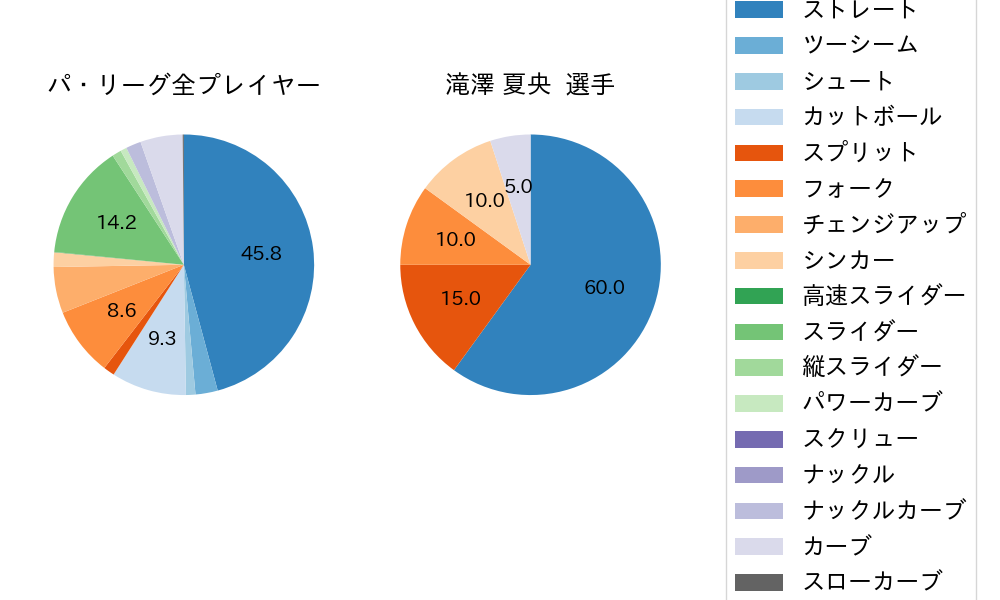 滝澤 夏央の球種割合(2022年7月)
