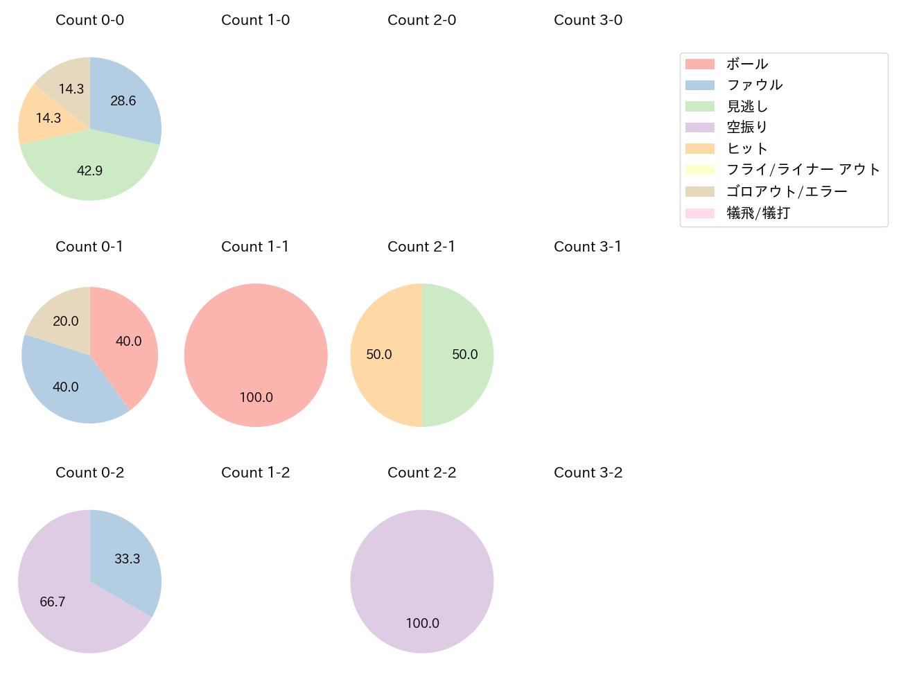 滝澤 夏央の球数分布(2022年7月)