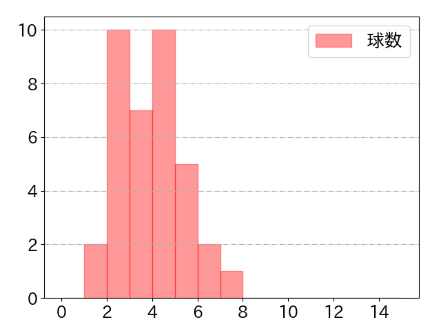 長谷川 信哉の球数分布(2022年7月)