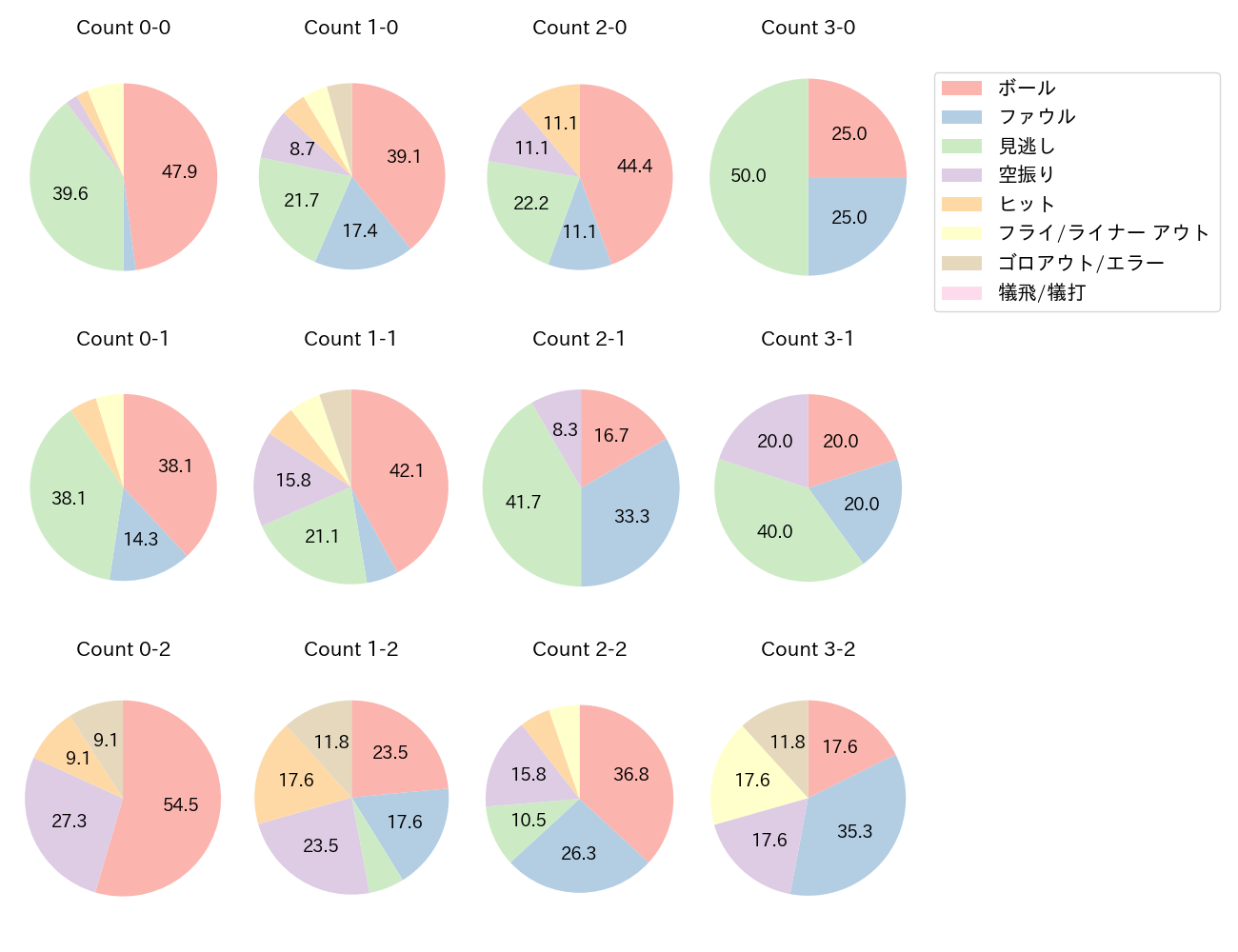 川越 誠司の球数分布(2022年7月)