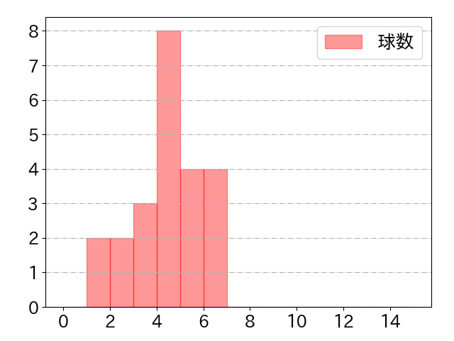高木 渉の球数分布(2022年7月)