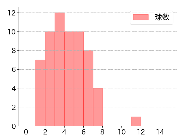 栗山 巧の球数分布(2022年8月)