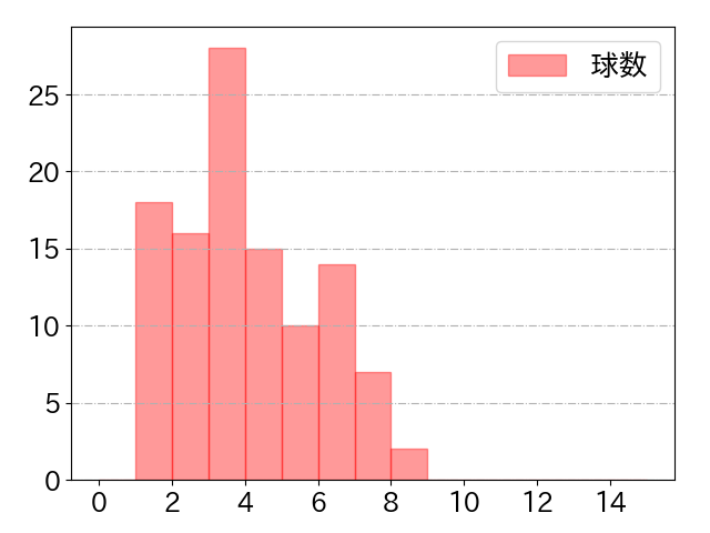 森 友哉の球数分布(2022年8月)