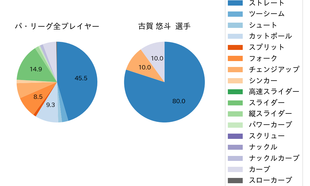 古賀 悠斗の球種割合(2022年8月)