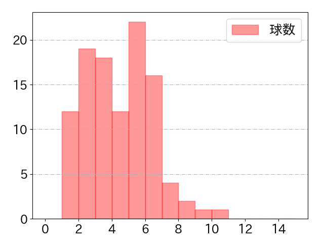 山川 穂高の球数分布(2022年8月)