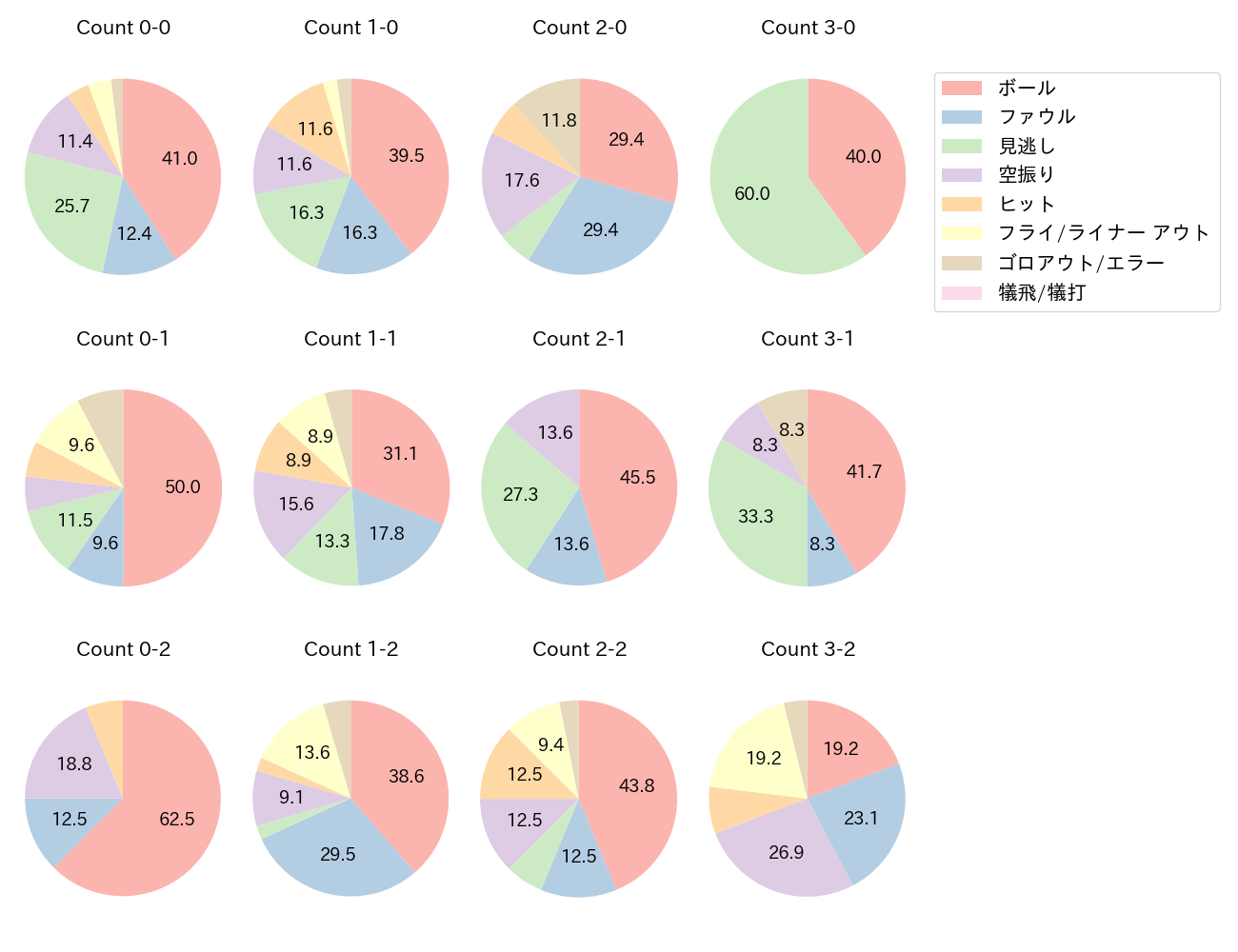 山川 穂高の球数分布(2022年8月)