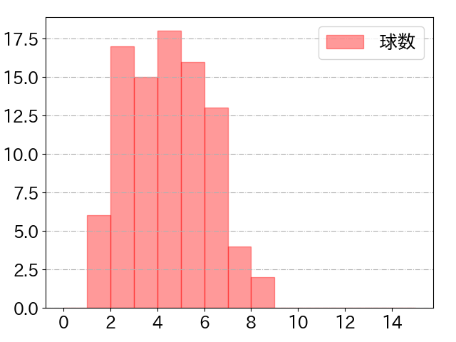 オグレディの球数分布(2022年8月)