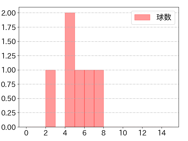 ジャンセン・ウィティの球数分布(2022年8月)