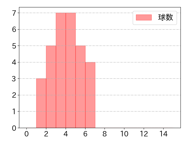 若林 楽人の球数分布(2022年8月)
