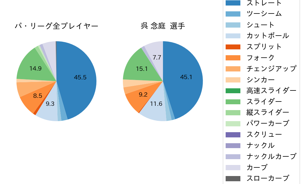 呉 念庭の球種割合(2022年8月)