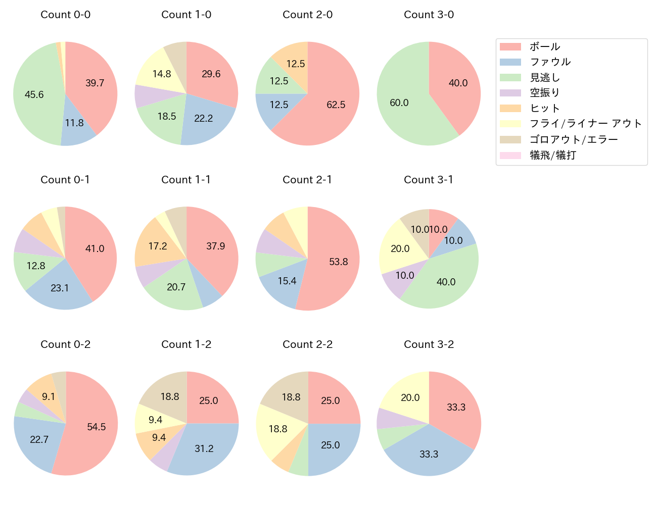 呉 念庭の球数分布(2022年8月)