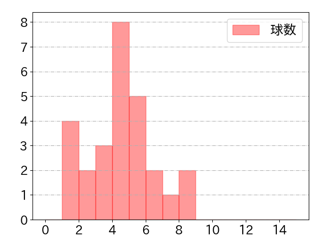 鈴木 将平の球数分布(2022年8月)