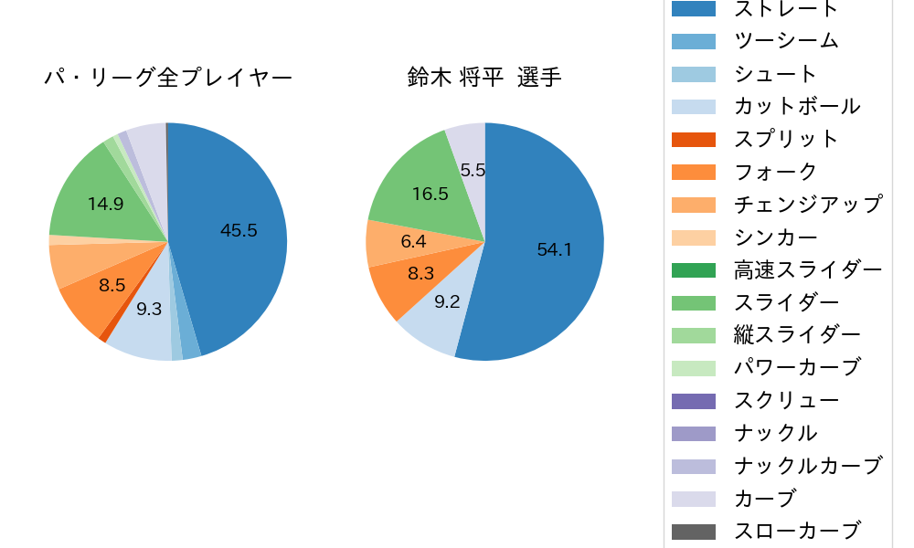 鈴木 将平の球種割合(2022年8月)