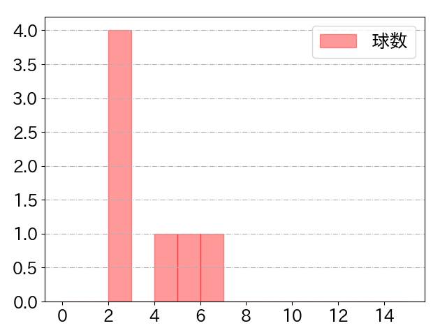 西川 愛也の球数分布(2022年8月)