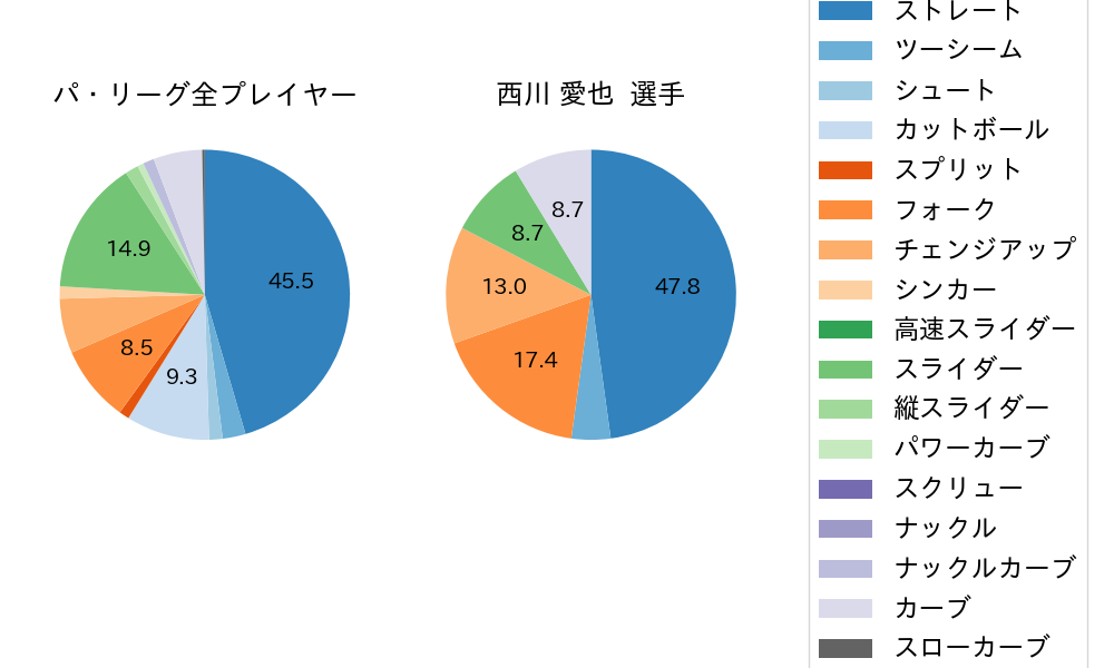 西川 愛也の球種割合(2022年8月)