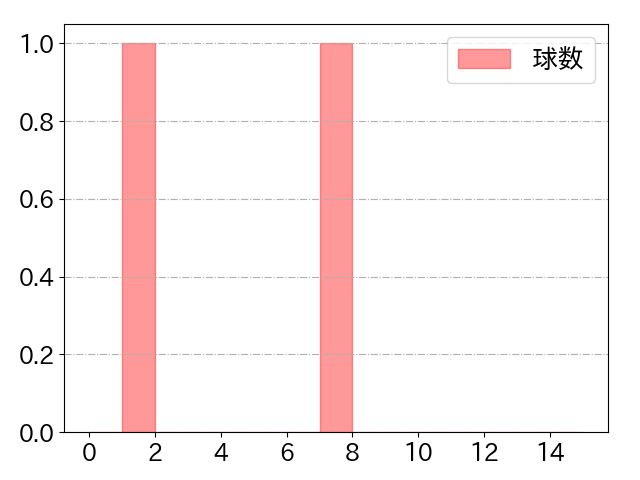 山田 遥楓の球数分布(2022年8月)