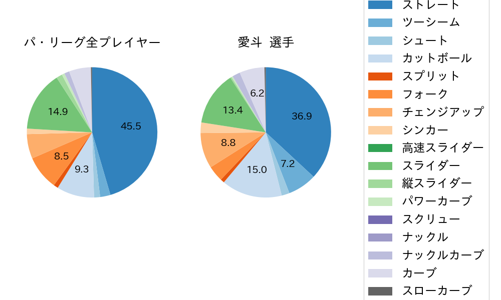 愛斗の球種割合(2022年8月)