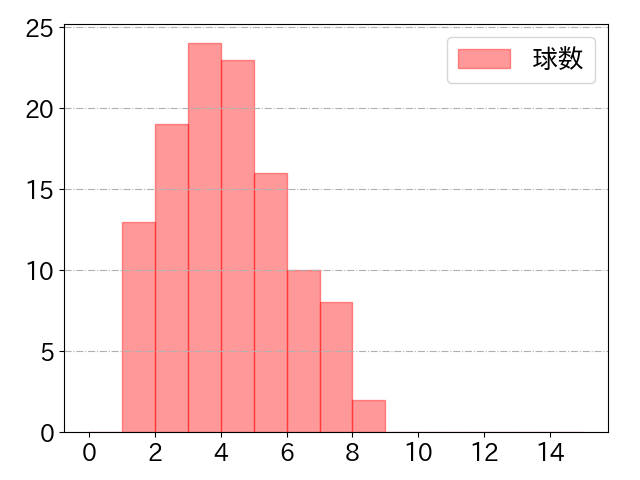 源田 壮亮の球数分布(2022年8月)