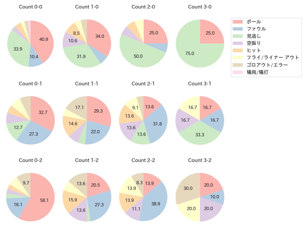 源田 壮亮の球数分布(2022年8月)