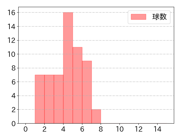 中村 剛也の球数分布(2022年8月)