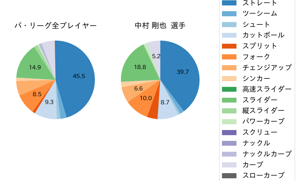 中村 剛也の球種割合(2022年8月)