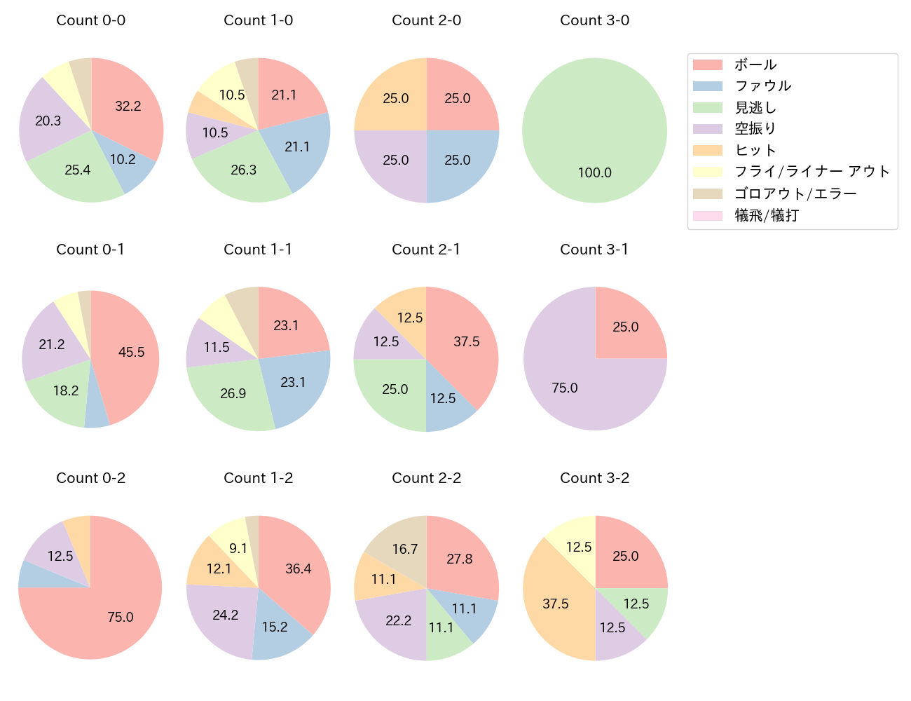 中村 剛也の球数分布(2022年8月)