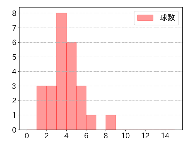 長谷川 信哉の球数分布(2022年8月)