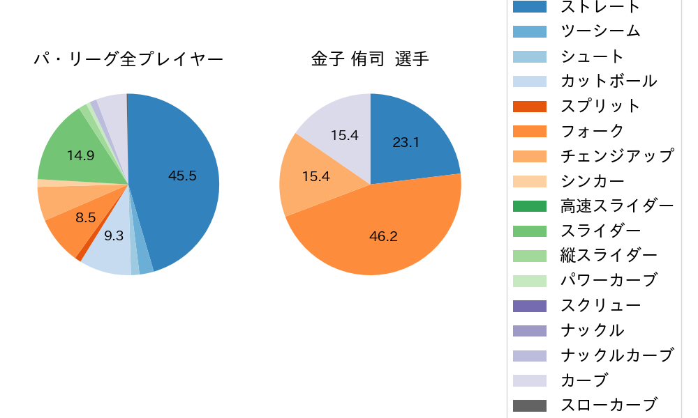 金子 侑司の球種割合(2022年8月)