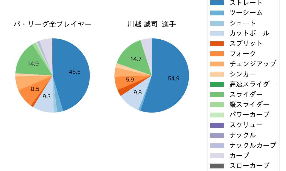 川越 誠司の球種割合(2022年8月)