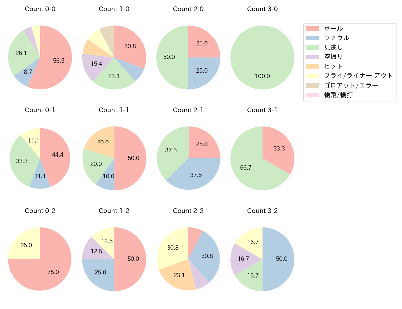 川越 誠司の球数分布(2022年8月)