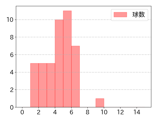 栗山 巧の球数分布(2022年9月)