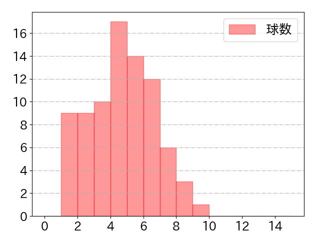 森 友哉の球数分布(2022年9月)