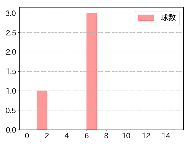 古賀 悠斗の球数分布(2022年9月)