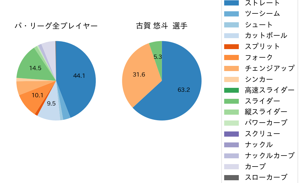 古賀 悠斗の球種割合(2022年9月)