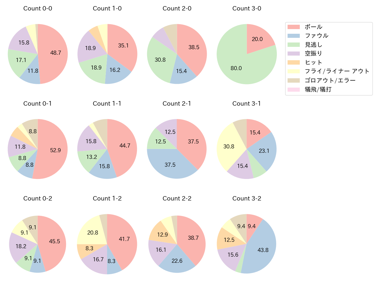 山川 穂高の球数分布(2022年9月)