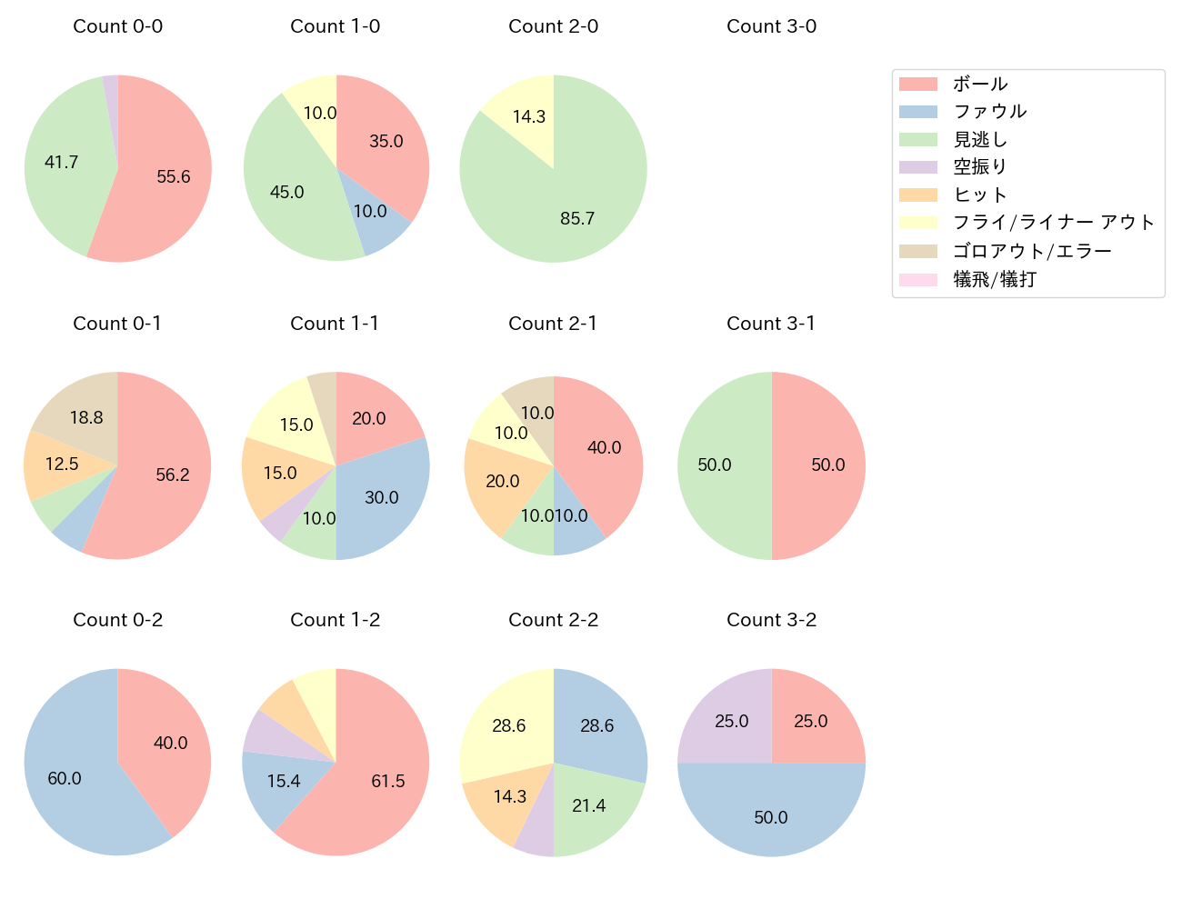 平沼 翔太の球数分布(2022年9月)