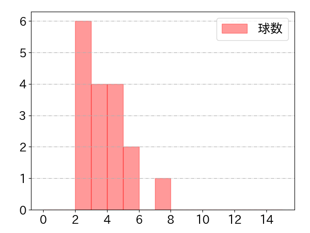 若林 楽人の球数分布(2022年9月)