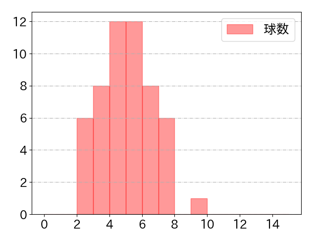 呉 念庭の球数分布(2022年9月)