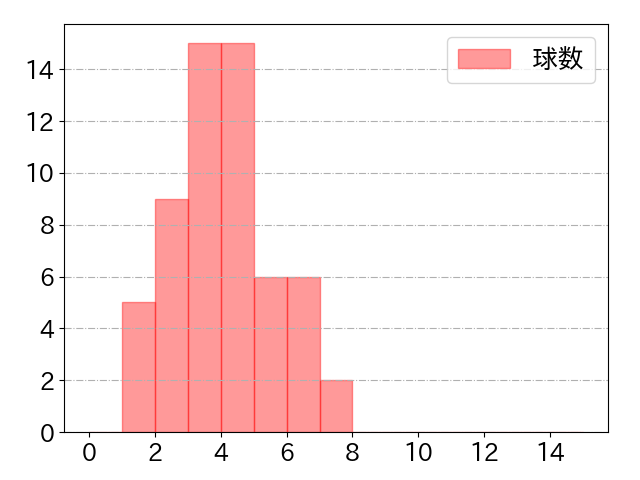鈴木 将平の球数分布(2022年9月)